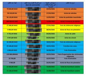 جدول توضيحي من إعداد الفريق خاص بمقاطعة فاس المدينة
